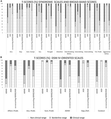 Characterization of Clinical Manifestations in the Co-occurring Phenotype of Attention Deficit/Hyperactivity Disorder and Autism Spectrum Disorder